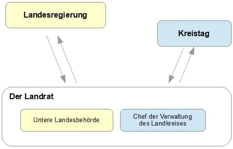 Was macht eigentlich ein Landrat ?